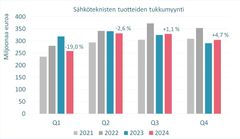 Vuoden 2024 lopulla myynnin arvo oli 4,7 prosenttia plussalla.