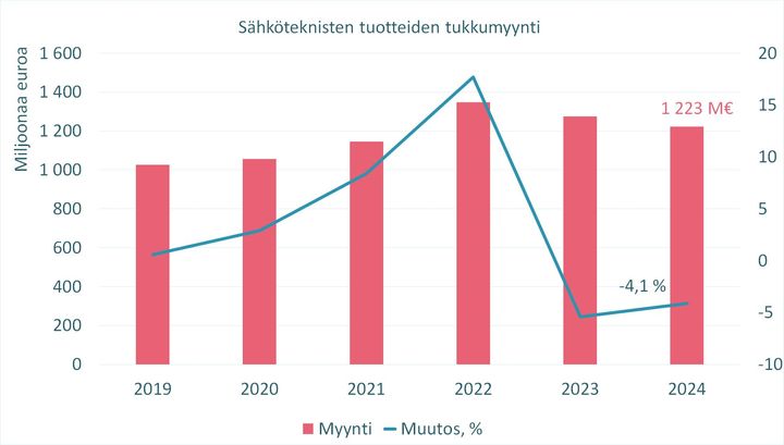 Vuoden 2024 yhteenlaskettu tukkumyynnin arvo oli 1,223 miljardia euroa.