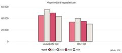 Kuva1_Latauslaitteet_myynti_määrä_kpl_2024_STK