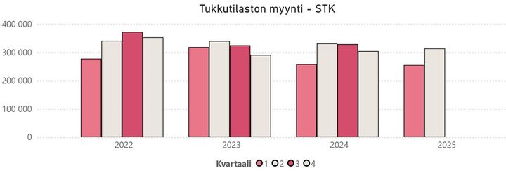 Kuvassa mittayksikkö on 1000 €. Luvut ja muita graafeja löydät STK:n tilastopalvelusta.