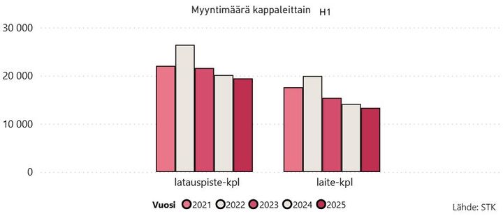 Jotkin latauslaitemallit tarjoavat kaksi latauspistettä.