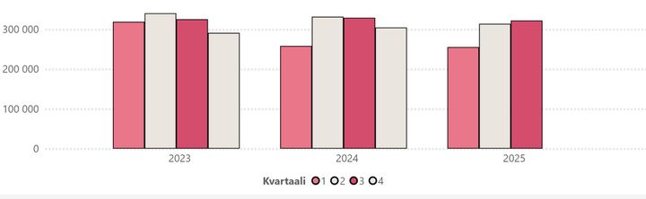 Kuvassa mittayksikkö on 1000 €. Luvut ja muita graafeja löydät STK:n tilastopalvelusta.