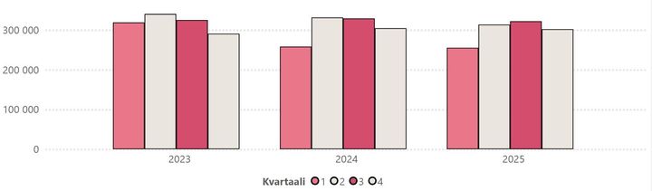 Kuvassa mittayksikkö on 1000 € eli 300 000 = 300 miljoonaa euroa.