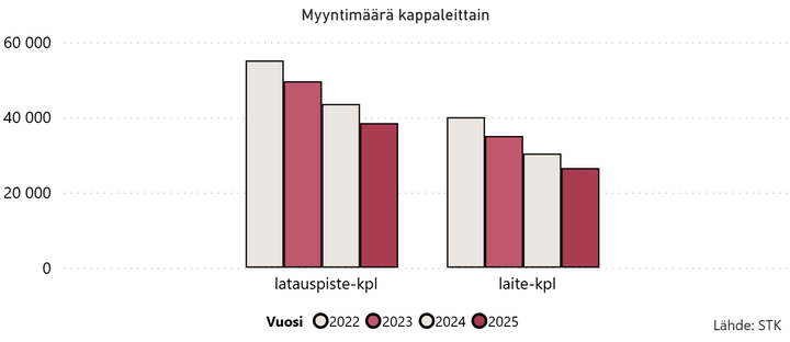 Sähköautojen myynti Suomessa rikkoo ennätyksiä, mutta kiinteistöjen latauslaitteiden määrä pysyy vaivoin matkassa.