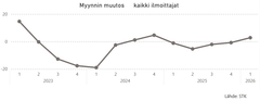STK tukkutilasto 2023-2026. Myynnin muutos (%) verrattuna edellisvuoden vastaavaan jaksoon.