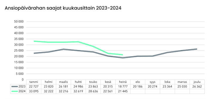 Ansiopäivärahan saajat kuukausittain 2023-2024