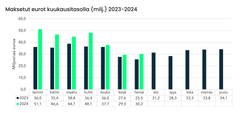 Maksetut eurot kuukausitasolla (milj.) 2023-2024