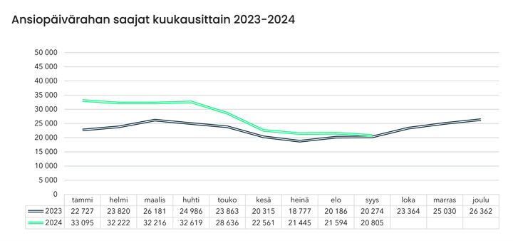 Syyskuussa ansiopäivärahan saajien määrä väheni 3,7 prosenttia elokuuhun verrattuna