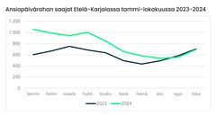 Ansiopäivärahan saajat Etelä-Karjalassa tammi-lokakuussa 2023-2024