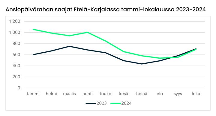 Ansiopäivärahan saajat Etelä-Karjalassa tammi-lokakuussa 2023-2024