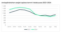 Ansiopäivärahan saajat Lapissa tammi-lokakuussa 2023-2024