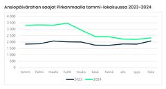 Ansiopäivärahan saajat Pirkanmaalla tammi-lokakuussa 2023-2024