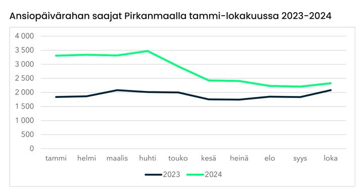 Ansiopäivärahan saajat Pirkanmaalla tammi-lokakuussa 2023-2024