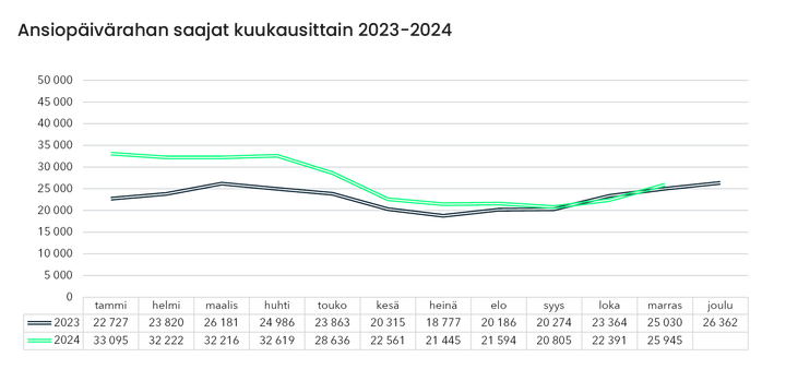 Ansiopäivärahan saajat kuukausittain 2023-2024