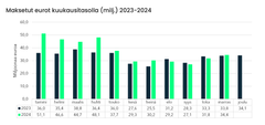 Maksetut eurot kuukausitasolla (milj.) 2023-2024