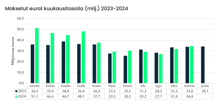 Maksetut%20eurot%20kuukausitasolla%20%28milj.%29%202023-2024