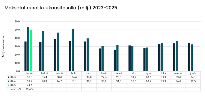 Maksettujen%20eurojen%20kokonaism%E4%E4r%E4%20putosi.