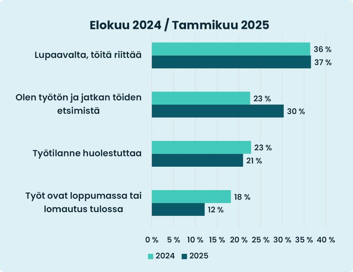 A-kassan työtilannekysely elokuu 2024/ tammikuu 2025.