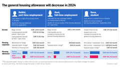The image shows how the forthcoming changes to the general housing allowance will affect the general housing allowances received by the three persons in the example.