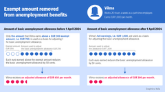 The image shows how the elimination of the exempt amount affects the amount of unemployment benefits received by the person in the example.