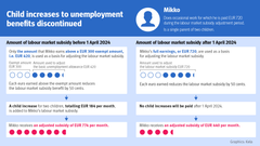 The image shows how the elimination of the child increases supplementing unemployment benefits affects the amount of unemployment benefits received by the person in the example.