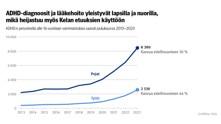 Alle 16-vuotiaan vammaistuen saajien määrä kasvoi 11 prosenttia vuonna ...