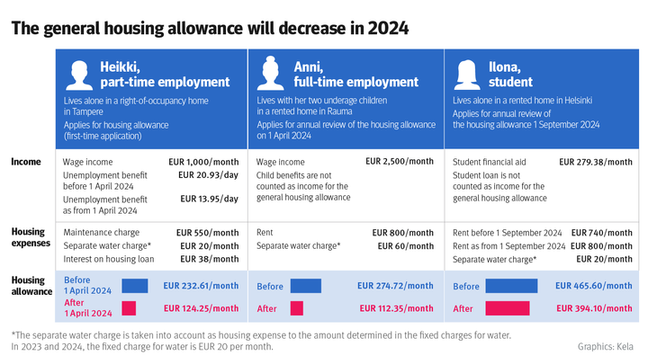 The%20image%20shows%20how%20the%20forthcoming%20changes%20to%20the%20general%20housing%20allowance%20will%20affect%20the%20general%20housing%20allowances%20received%20by%20the%20three%20persons%20in%20the%20example.%20The%20data%20for%20the%20image%20are%20shown%20in%20a%20table%20below%20the%20image.