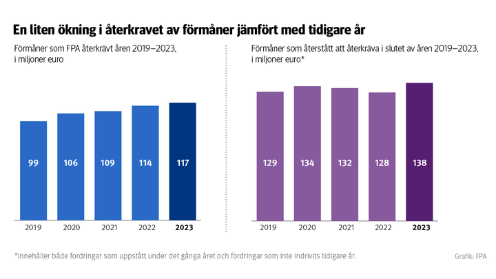 Stapeldiagram%20Beloppen%20som%20%E5terkr%E4vts%20har%20%F6kat%20en%20aning%20j%E4mf%F6rt%20med%20tidigare%20%E5r.%20%20%C5r%202019%20%E5terkr%E4vde%20FPA%20f%F6rm%E5ner%20till%20ett%20belopp%20av%2099%20miljoner%20euro.%20%C5r%202020%20var%20beloppet%20106%20miljoner%20euro.%20%C5r%202021%20var%20beloppet%20109%20miljoner%20euro.%20%C5r%202022%20var%20beloppet%20114%20miljoner%20euro.%20%C5r%202023%20var%20beloppet%20117%20miljoner%20euro.%20%C5r%202019%20%E5terstod%20f%F6rm%E5ner%20att%20%E5terkr%E4vas%20till%20ett%20belopp%20av%20129%20miljoner%20euro.%20%C5r%202020%20var%20beloppet%20134%20miljoner%20euro.%20%C5r%202021%20var%20beloppet%20132%20miljoner%20euro.%20%C5r%202022%20var%20beloppet%20128%20miljoner%20euro.%20%C5r%202023%20var%20beloppet%20138%20miljoner%20euro.%20Omfattar%20b%E5de%20fordringar%20som%20uppkommit%20under%20det%20g%E5ngna%20%E5ret%20och%20fordringar%20som%20uppkommit%20under%20tidigare%20%E5r%20och%20%E4nnu%20inte%20drivits%20in.