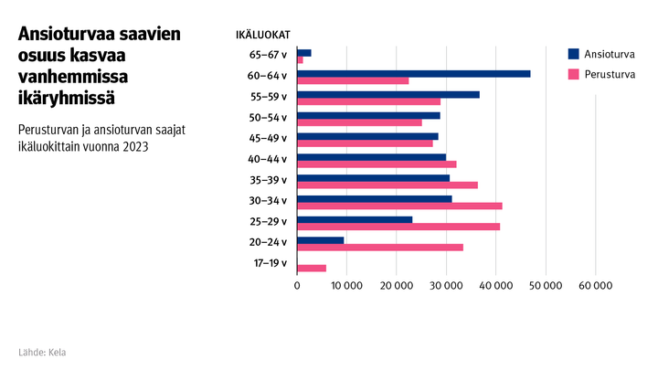 Kuvion%20otsikko%3A%20Ansioturvaa%20saavien%20osuus%20kasvaa%20vanhemmissa%20ik%E4ryhmiss%E4.%20Kuvio%20n%E4ytt%E4%E4%20perusturvan%20ja%20ansioturvan%20saajat%20ik%E4luokittain%20vuonna%202023.