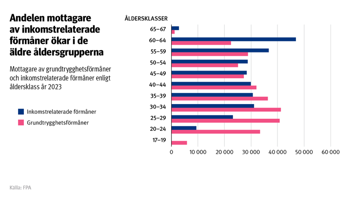 Figurens%20rubrik%3A%20Andelen%20mottagare%20av%20inkomstrelaterade%20f%F6rm%E5ner%20%F6kar%20i%20de%20%E4ldre%20%E5ldersgrupperna.%20Figuren%20visar%20antalet%20mottagare%20av%20grundtrygghetsf%F6rm%E5ner%20och%20inkomstrelaterade%20f%F6rm%E5ner%20enligt%20%E5ldersklass%20%E5r%202023.