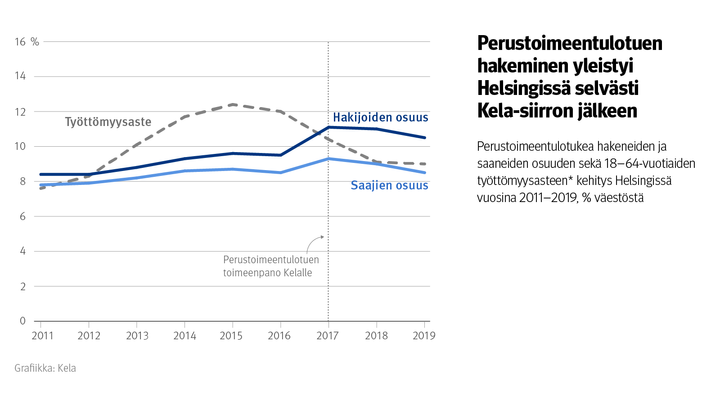 Kuvio: Perustoimeentulotukea hakeneiden ja saaneiden osuuden sekä 18–64-vuotiaiden työttömyysasteen kehitys Helsingissä vuosina 2011–2019. Kuvasta näkee, että perustoimeentulotuen hakeminen yleistyi Helsingissä selvästi Kela-siirron jälkeen.