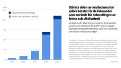 Figur: Kostnaderna för läkemedel som används för behandling av fetma och viktkontroll indelade i läkemedel som patienterna betalat själva och i läkemedel som ersatts från sjukförsäkringen åren 2019–2023. Bilden visar att största delen av användarna själva har betalat för de läkemedel som används för behandling av fetma och viktkontroll.