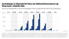 Figur: Personer som köpt läkemedel som använts för behandlingen av fetma och viktkontroll åren 2019–2023, per åldersgrupp. Bilden visar att bruket av läkemedel som används för behandlingen av fetma och viktkontroll koncentrerar sig till personer i arbetsför ålder.