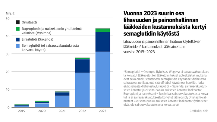 Kuvio: Lihavuuden ja painonhallinnan hoitoon käytettävien lääkkeiden* kustannukset lääkeaineittain vuosina 2019–2023. Kuvasta näkee, että vuonna 2023 suurin osa lihavuuden ja painonhallinnan lääkkeiden kustannuksista kertyi semaglutidin käytöstä.