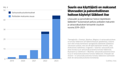 Kuvio: Lihavuuden ja painonhallinnan hoitoon käytettävien lääkkeiden kustannukset jaettuna potilaiden maksamiin ja sairausvakuutuksen korvaamiin osuuksiin vuosina 2019–2023. Kuvasta näkee, että suurin osa käyttäjistä on maksanut lihavuuden ja painonhallinnan hoitoon käytetyt lääkkeet itse.