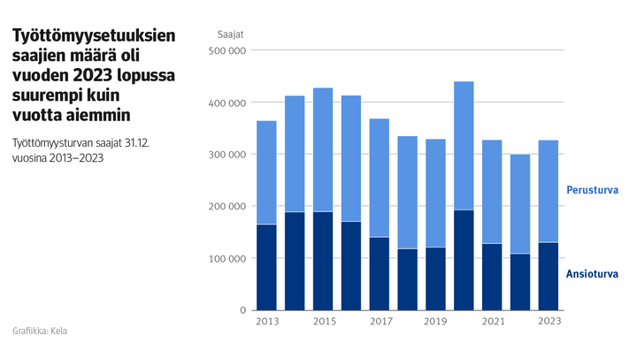 Kuvion%20otsikko%3A%20Ty%F6tt%F6myysetuuksien%20saajien%20m%E4%E4r%E4%20oli%20vuoden%202023%20lopussa%20suurempi%20kuin%20vuotta%20aiemmin.%20Kuvio%20n%E4ytt%E4%E4%20perusturvan%20ja%20ansiouturvan%20saajien%20m%E4%E4r%E4t%202013-2023.