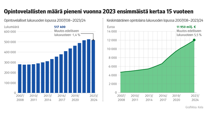 Kuvion%20otsikko%3A%20Opintovelallisten%20m%E4%E4r%E4%20pieneni%20vuonna%202023%20ensimm%E4ist%E4%20kertaa%2015%20vuoteen.%20Kuvio%20n%E4ytt%E4%E4%20opintovelalliset%20lukuvuoden%20lopussa%202007/08-2023/24%20sek%E4%20keskim%E4%E4r%E4isen%20opintolainen%20m%E4%E4r%E4n.