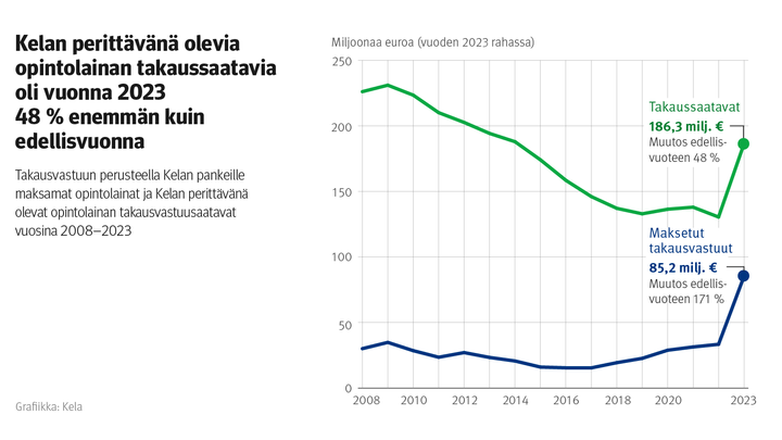 Kuvion%20otsikko%3A%20Kelan%20peritt%E4v%E4n%E4%20olevia%20opintolainan%20takaussaatavia%20oli%20vuonna%202023%2048%25%20enemm%E4n%20kuin%20edellisvuonna.%20Kuvio%20n%E4ytt%E4%E4%20takausvastuun%20perusteella%20Kelan%20pankeille%20maksamat%20opintolainat%20ja%20Kelan%20peritt%E4v%E4n%E4%20olevat%20opintolainan%20takaussaavat%20vuosina%202008-2023.