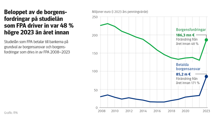 Rubrik%3A%20Beloppet%20av%20de%20borgensfordringar%20p%E5%20studiel%E5n%20som%20FPA%20driver%20in%20var%2048%20%25%20h%F6gre%202023%20%E4n%20%E5ret%20innan.%20Figuren%20visar%20studiel%E5n%20som%20FPA%20betalar%20till%20bankerna%20p%E5%20grundval%20av%20borgensansvar%20och%20borgensfordringar%20som%20drivs%20in%20av%20FPA%20%E5ren%202008-2023.
