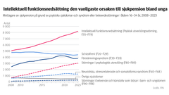 Intellektuell funktionsnedsättning den vanligaste orsaken till sjukpension bland unga