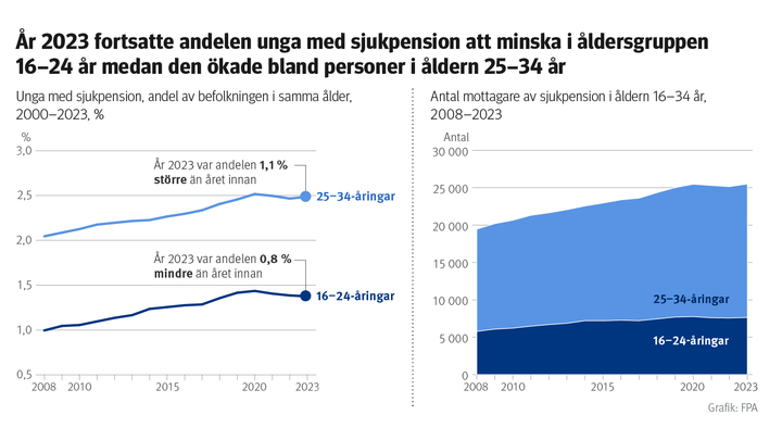 År 2023 fortsatte andelen unga med sjukpension att minska något i åldersgruppen 16–24 år medan den ökade en aning bland personer i åldern 25–34 år