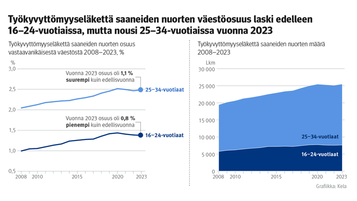 Työkyvyttömyyseläkettä saaneiden nuorten väestöosuus jatkoi vähäistä laskua 16–24-vuotiaissa, mutta nousi hieman 25–34-vuotiaissa vuonna 2023