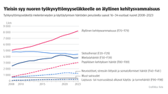 Yleisin syy nuoren työkyvyttömyyseläkkeelle on älyllinen kehitysvammaisuus