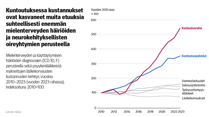 Kuvio%3A%20Mielenterveyden%20ja%20k%E4ytt%E4ytymisen%20h%E4iri%F6iden%20diagnoosien%20%28ICD-10%2C%20F%29%20perusteella%20sek%E4%20psyykenl%E4%E4kkeist%E4%20maksettujen%20l%E4%E4kekorvausten%20kustannusten%20kehitys%20vuosina%202010%u20132023%2C%20indeksoituna%20vuoden%202010%20tason%20mukaan.%20Kuvasta%20n%E4kee%2C%20ett%E4%20kustannukset%20mielenterveyden%20h%E4iri%F6iden%20ja%20neurokehityksellisten%20oireyhtymien%20perusteella%20ovat%20kasvaneet%20suhteellisesti%20selv%E4sti%20eniten%20kuntoutuksessa.