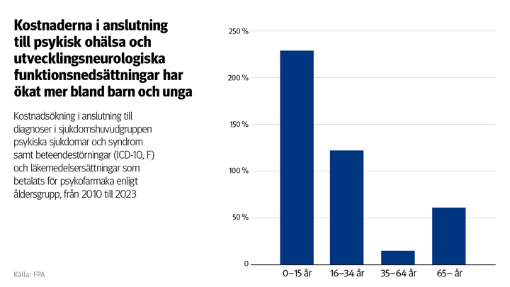 Kostnads%F6kning%20i%20anslutning%20till%20diagnoser%20i%20sjukdomshuvudgruppen%20psykiska%20sjukdomar%20och%20syndrom%20samt%20beteendest%F6rningar%20%28ICD-10%2C%20F%29%20och%20l%E4kemedelsers%E4ttningar%20som%20betalats%20f%F6r%20psykofarmaka%20enligt%20%E5ldersgrupp%2C%20fr%E5n%202010%20till%202023.%20P%E5%20bilden%20ser%20man%20att%20kostnaderna%20i%20anslutning%20till%20psykisk%20oh%E4lsa%20och%20utvecklingsneurologiska%20funktionsneds%E4ttningar%20har%20%F6kat%20mer%20bland%20barn%20och%20unga.