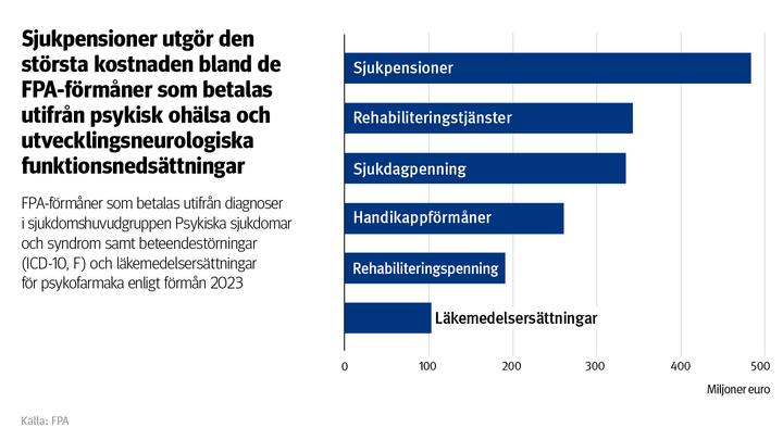 FPA-f%F6rm%E5ner%20som%20betalas%20utifr%E5n%20diagnoser%20i%20sjukdomshuvudgruppen%20Psykiska%20sjukdomar%20och%20syndrom%20samt%20beteendest%F6rningar%20%28ICD-10%2C%20F%29%20och%20l%E4kemedelsers%E4ttningar%20f%F6r%20psykofarmaka%20enligt%20f%F6rm%E5n%202023.%20P%E5%20bilden%20ser%20man%20att%20sjukpensioner%20utg%F6r%20den%20st%F6rsta%20kostnaden%20bland%20de%20FPA-f%F6rm%E5ner%20som%20betalas%20utifr%E5n%20psykisk%20oh%E4lsa%20och%20utvecklingsneurologiska%20funktionsneds%E4ttningar.