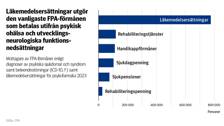 Mottagare%20av%20FPA-f%F6rm%E5ner%20enligt%20diagnoser%20av%20psykiska%20sjukdomar%20och%20syndrom%20samt%20beteendest%F6rningar%20%28ICD-10%2C%20F%29%20samt%20l%E4kemedelsers%E4ttningar%20f%F6r%20psykofarmaka%202023.%20P%E5%20bilden%20ser%20man%20att%20l%E4kemedelsers%E4ttningar%20utg%F6r%20den%20vanligaste%20FPA-f%F6rm%E5nen%20som%20betalas%20utifr%E5n%20psykisk%20oh%E4lsa%20och%20utvecklingsneurologiska%20funktionsneds%E4ttningar.