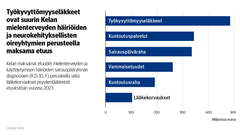 Kuvio: Kelan maksamat etuudet mielenterveyden ja käyttäytymisen häiriöiden sairauspääryhmän diagnoosien (ICD-10, F) perusteella sekä lääkekorvaukset psyykenlääkkeistä etuuksittain vuonna 2023. Kuvasta näkee, että työkyvyttömyyseläkkeet ovat suurin Kelan mielenterveyden häiriöiden ja neurokehityksellisten oireyhtymien perustella maksama etuus.