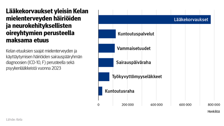 Kuvio%3A%20Kelan%20etuuksien%20saajat%20mielenterveyden%20ja%20k%E4ytt%E4ytymisen%20h%E4iri%F6iden%20sairausp%E4%E4ryhm%E4n%20diagnoosien%20%28ICD-10%2C%20F%29%20perusteella%20sek%E4%20psyykenl%E4%E4kkeist%E4%20vuonna%202023.%20Kuvasta%20n%E4kee%2C%20ett%E4%20l%E4%E4kekorvaukset%20ovat%20yleisin%20Kelan%20mielenterveyden%20h%E4iri%F6iden%20ja%20neurokehityksellisten%20oireyhtymien%20perusteella%20maksama%20etuus.