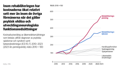 Kostnadsutveckling av läkemedelsersättningar som betalas utifrån diagnoser av psykiska sjukdomar och syndrom samt beteendestörningar (ICD-10, F) 2010–2023 (2023 års penningvärde), index 2010 = 100. På bilden ser man att inom rehabiliteringen har kostnaderna ökat relativt sett mer än inom de övriga förmånerna när det gäller psykisk ohälsa och utvecklingsneurologiska funktionsnedsättningar.